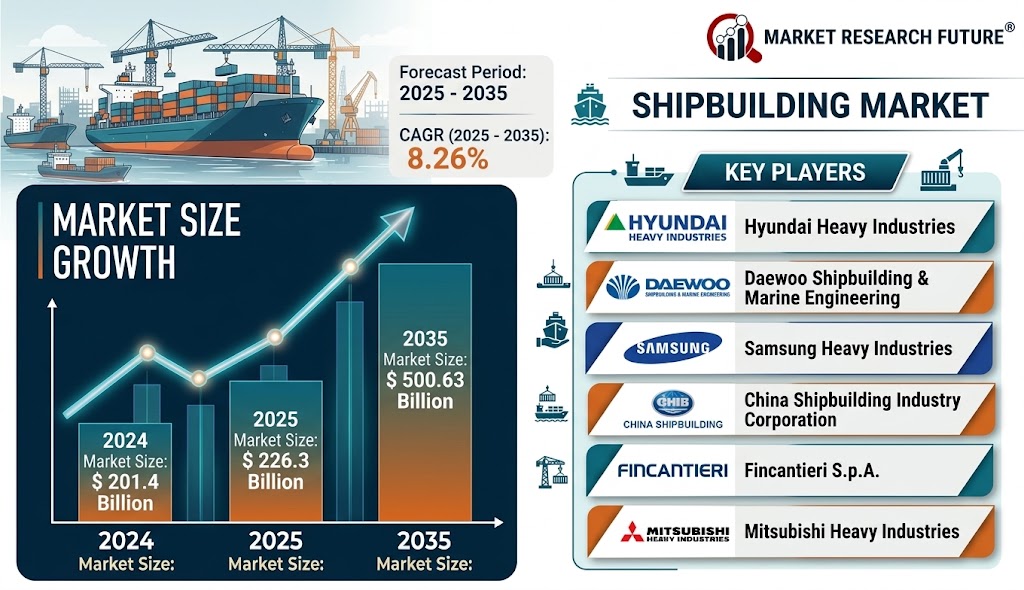 Shipbuilding Market Poised to Hit US$ 500.63 Billion by 2035, Fueled by Digitalization, Trade, and Naval Investments
