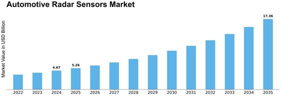 Automotive Radar Sensor Market to Hit $17.36B by 2035 | ADAS Growth