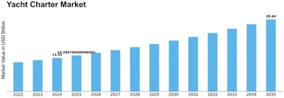 Yacht Charter Market Growth: Reaching $28.64 Billion by 2035