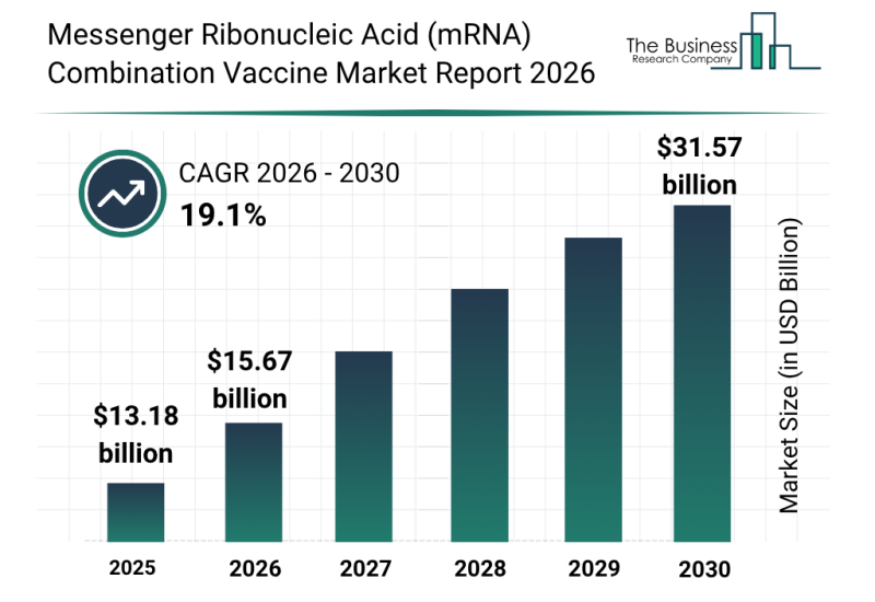 Messenger Ribonucleic Acid (mRNA) Combination Vaccine Market Size To Reach $31.57Billion By 2030 At A CAGR Of 19.1%